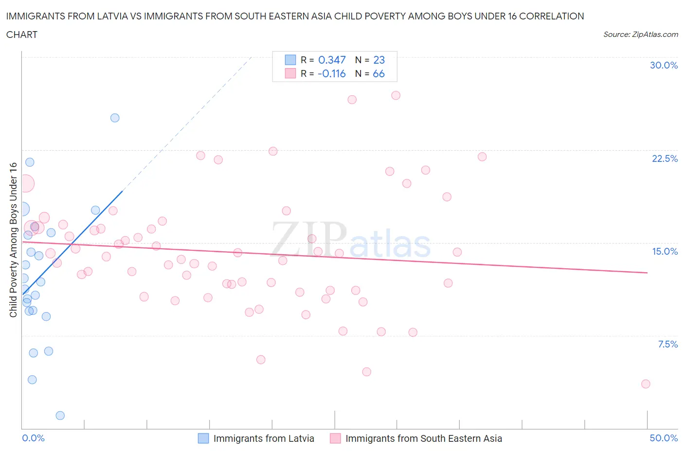 Immigrants from Latvia vs Immigrants from South Eastern Asia Child Poverty Among Boys Under 16