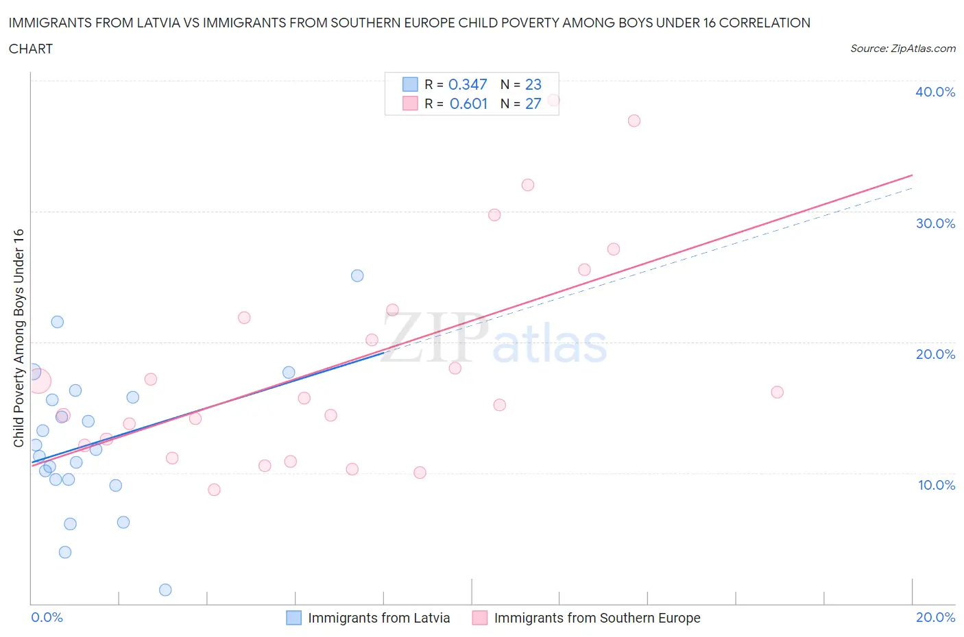 Immigrants from Latvia vs Immigrants from Southern Europe Child Poverty Among Boys Under 16