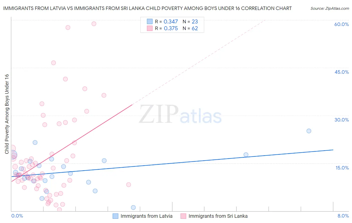 Immigrants from Latvia vs Immigrants from Sri Lanka Child Poverty Among Boys Under 16