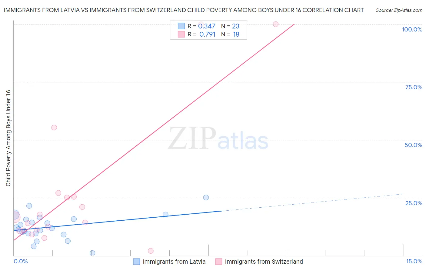 Immigrants from Latvia vs Immigrants from Switzerland Child Poverty Among Boys Under 16