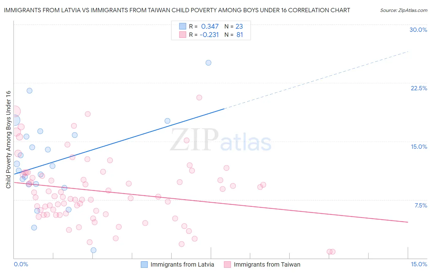 Immigrants from Latvia vs Immigrants from Taiwan Child Poverty Among Boys Under 16
