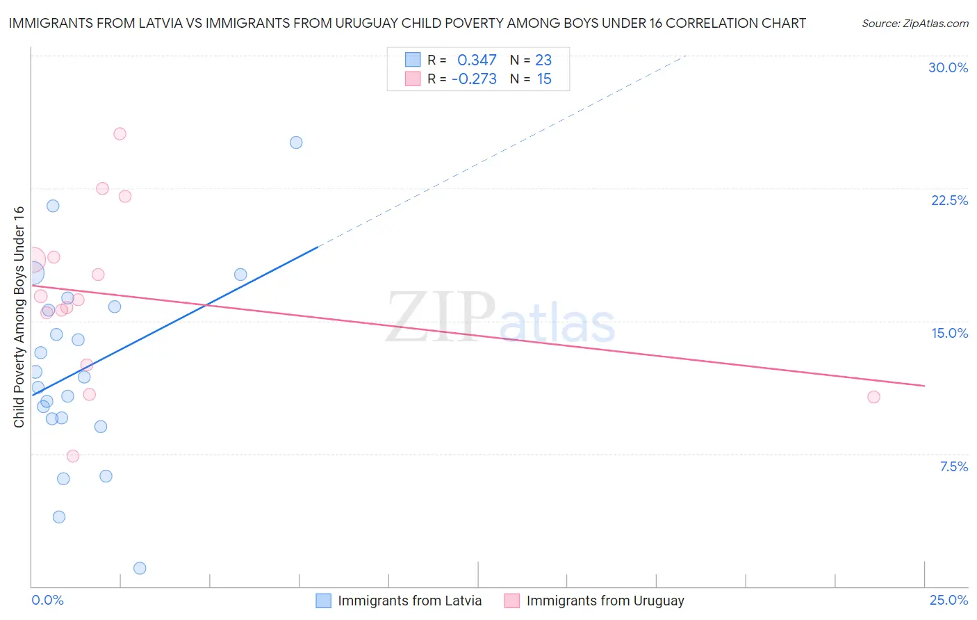 Immigrants from Latvia vs Immigrants from Uruguay Child Poverty Among Boys Under 16