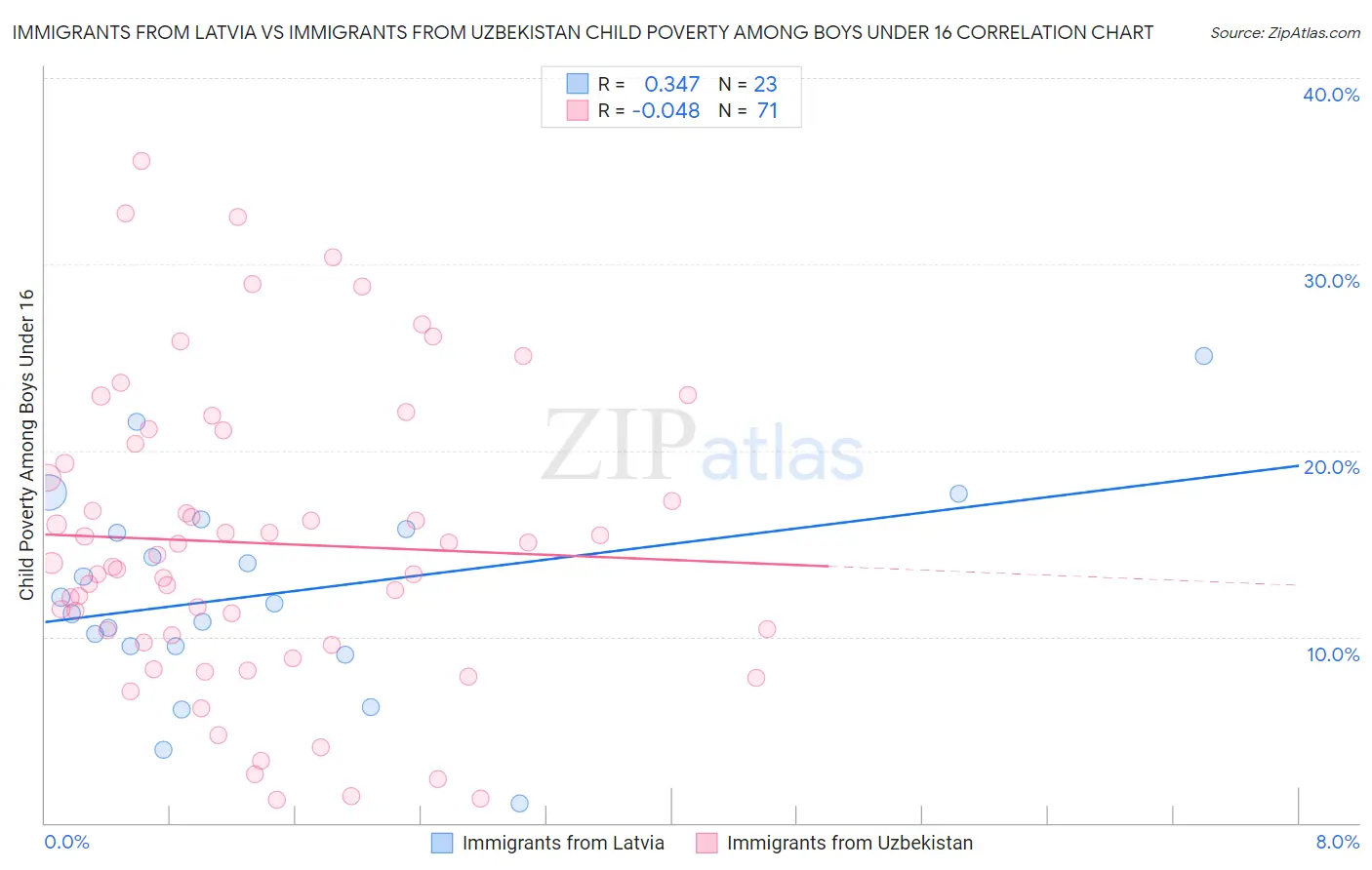 Immigrants from Latvia vs Immigrants from Uzbekistan Child Poverty Among Boys Under 16