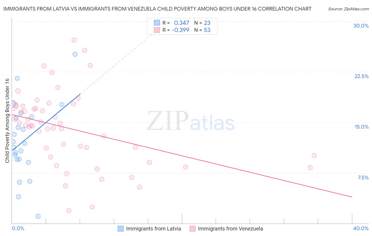 Immigrants from Latvia vs Immigrants from Venezuela Child Poverty Among Boys Under 16