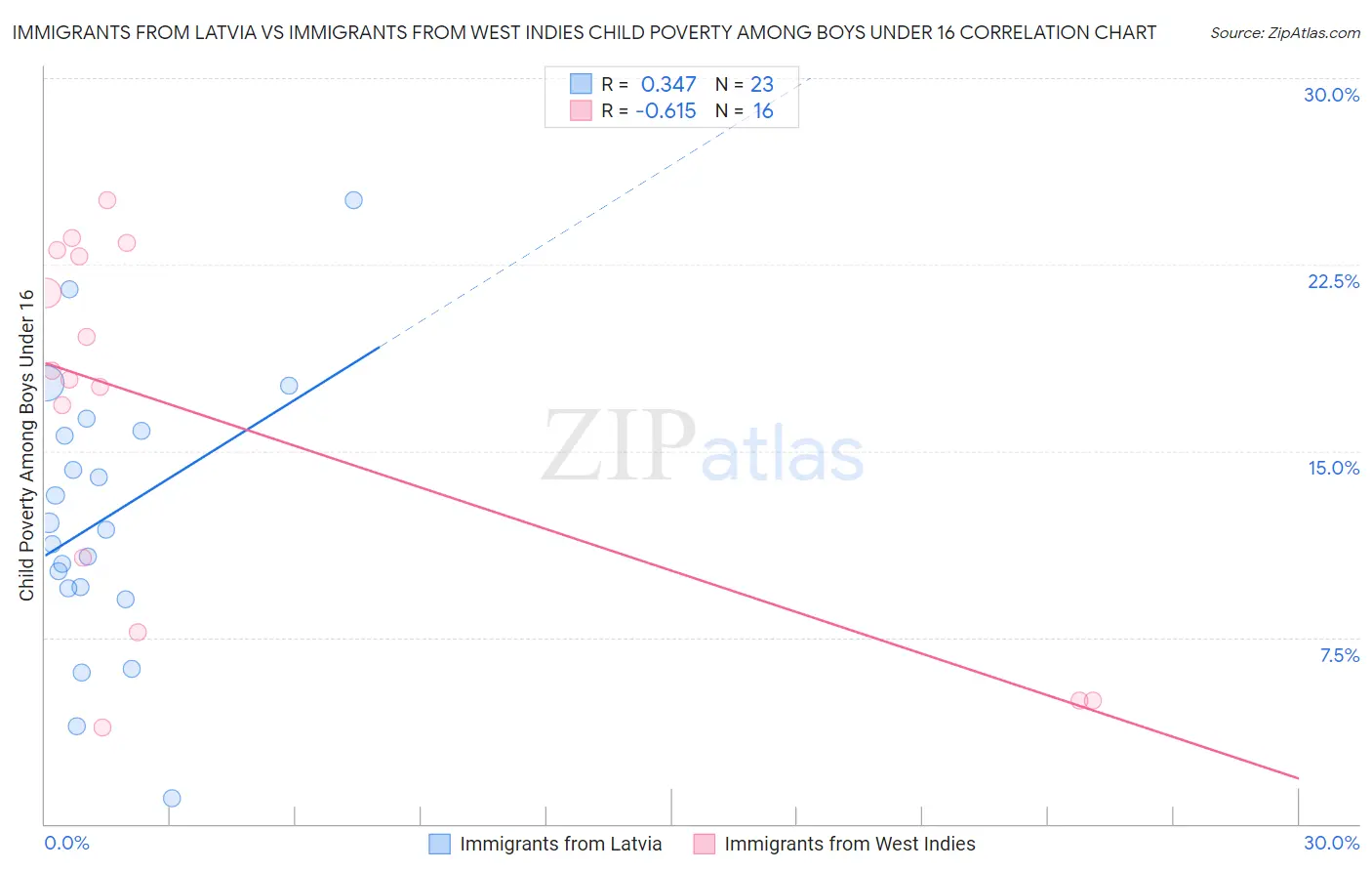 Immigrants from Latvia vs Immigrants from West Indies Child Poverty Among Boys Under 16