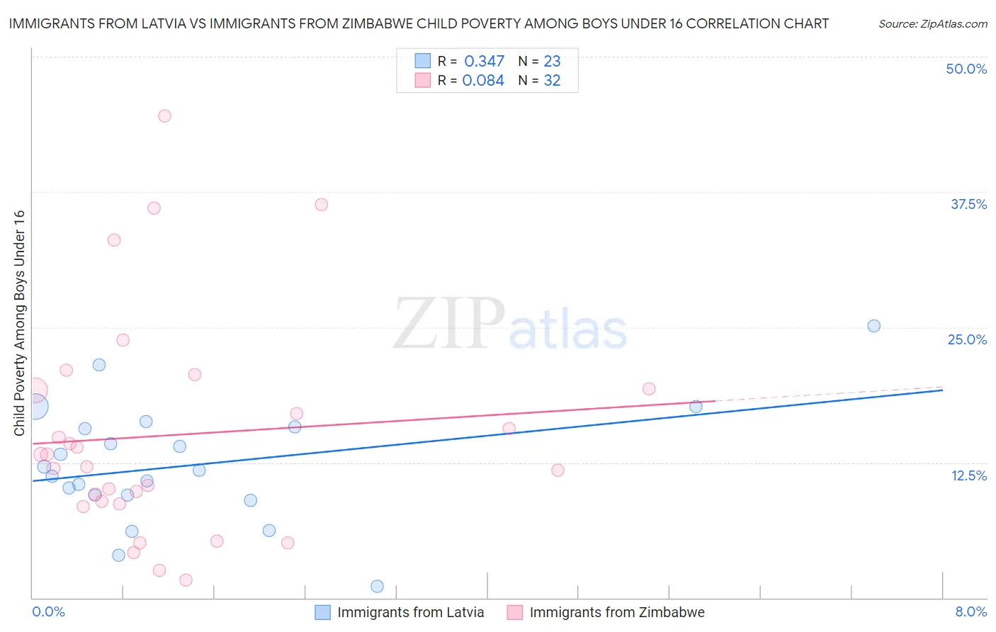 Immigrants from Latvia vs Immigrants from Zimbabwe Child Poverty Among Boys Under 16