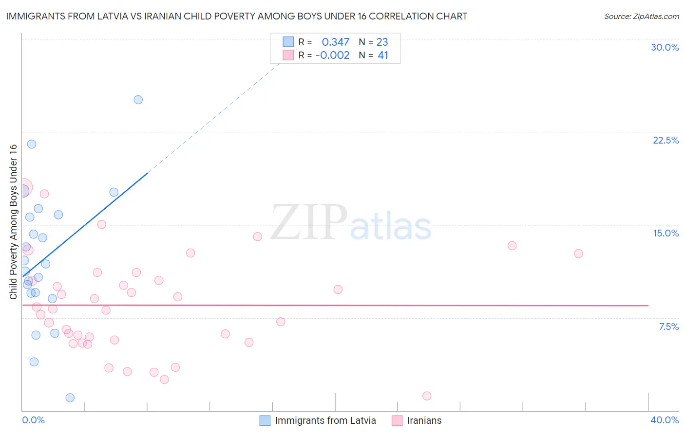 Immigrants from Latvia vs Iranian Child Poverty Among Boys Under 16