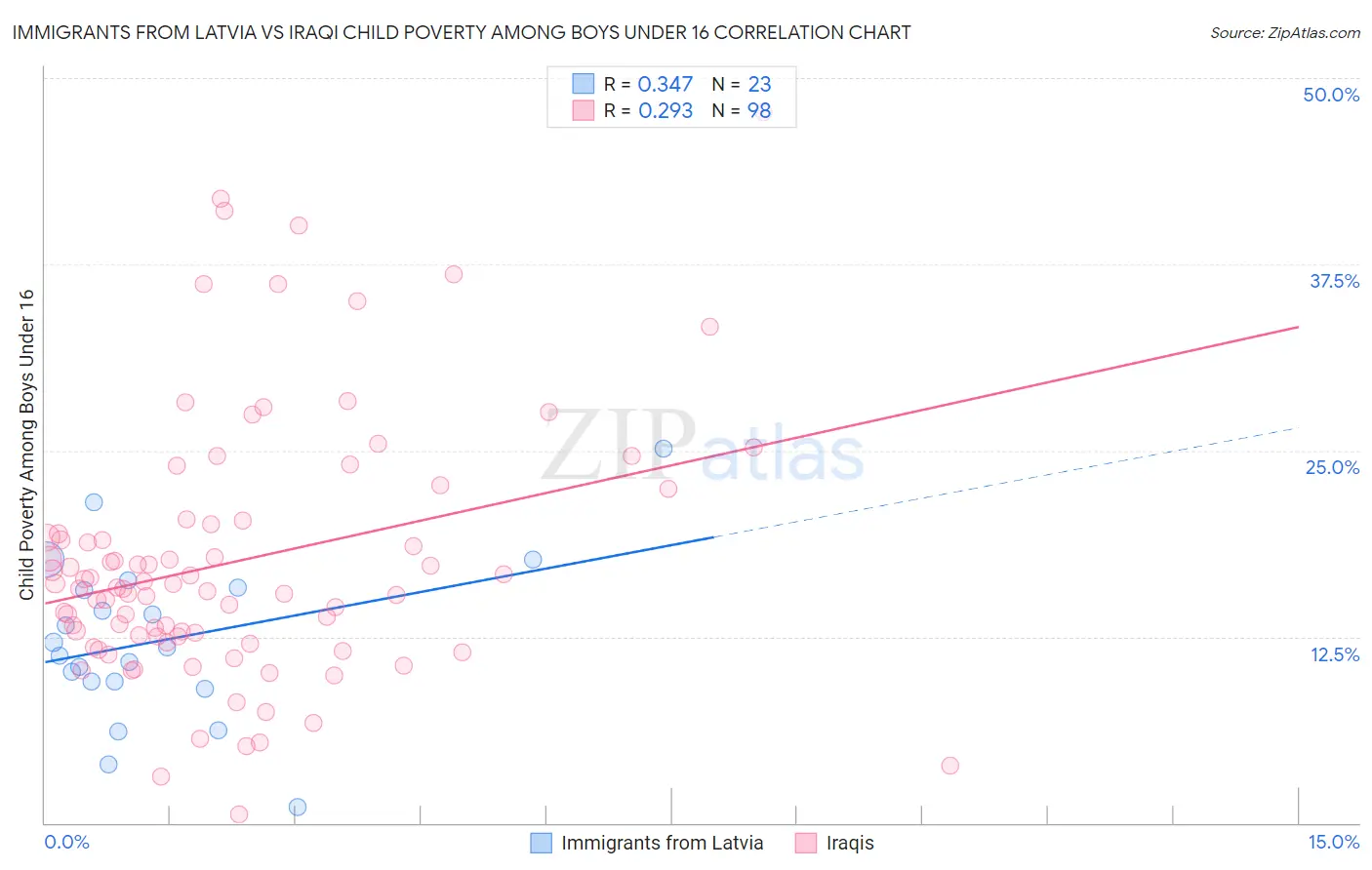 Immigrants from Latvia vs Iraqi Child Poverty Among Boys Under 16
