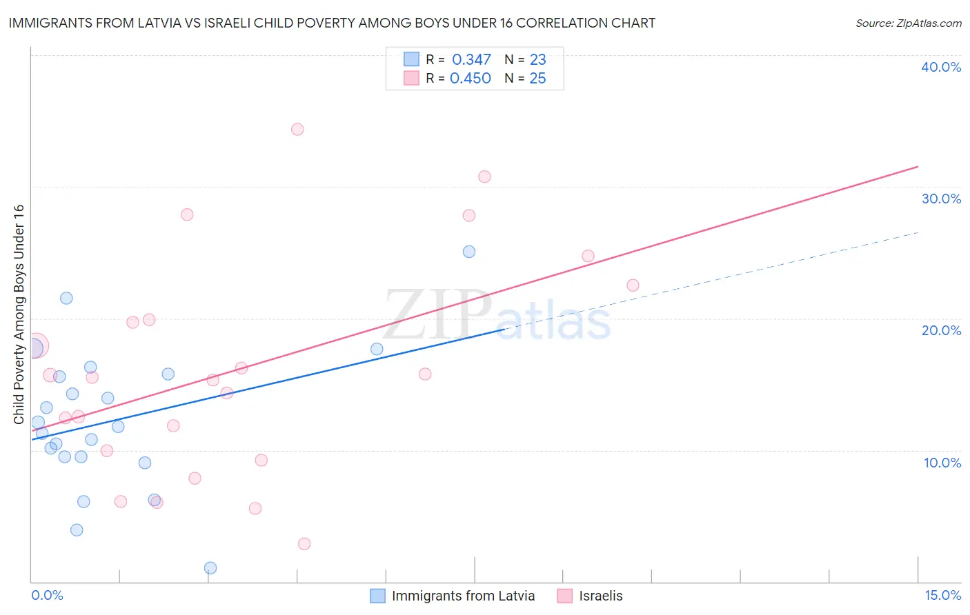 Immigrants from Latvia vs Israeli Child Poverty Among Boys Under 16