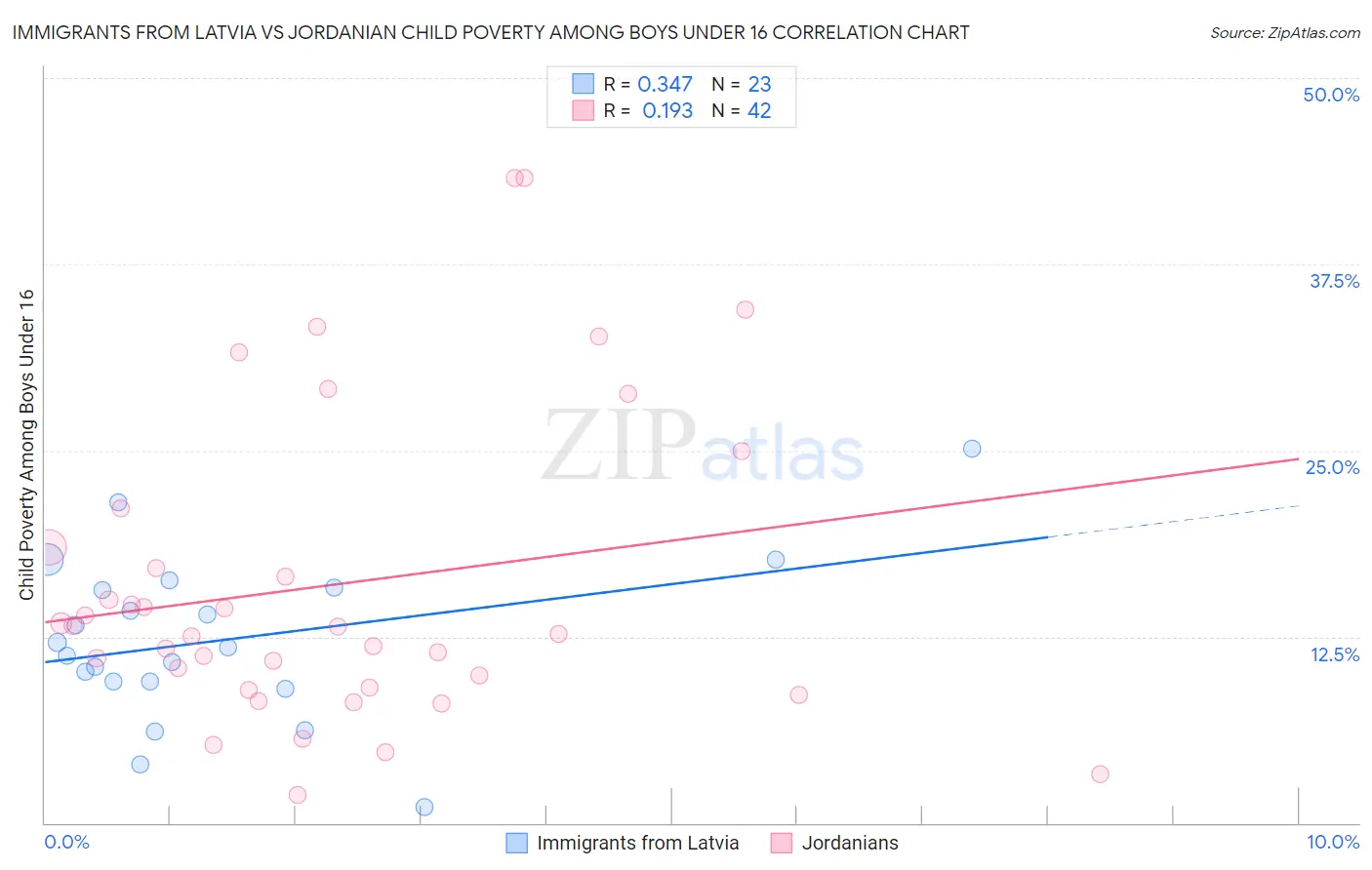 Immigrants from Latvia vs Jordanian Child Poverty Among Boys Under 16