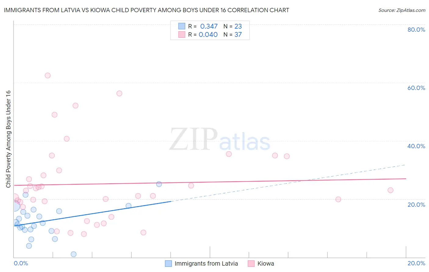 Immigrants from Latvia vs Kiowa Child Poverty Among Boys Under 16
