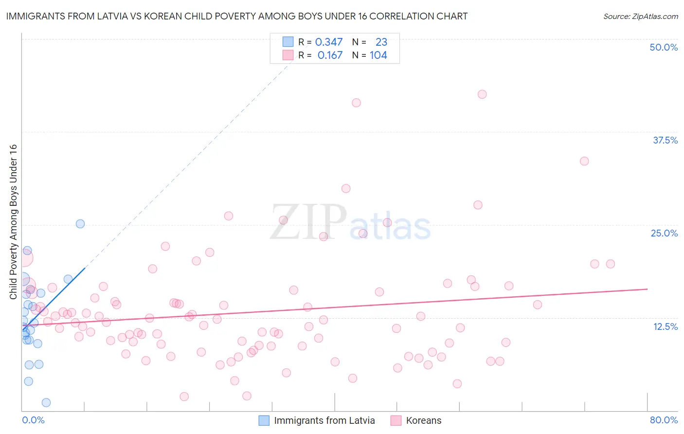 Immigrants from Latvia vs Korean Child Poverty Among Boys Under 16