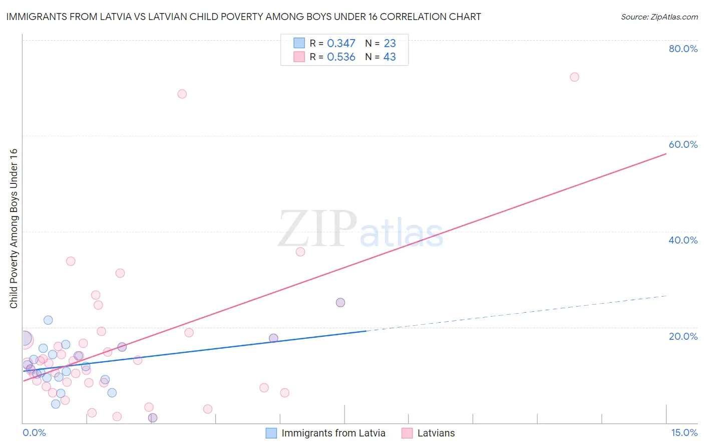 Immigrants from Latvia vs Latvian Child Poverty Among Boys Under 16