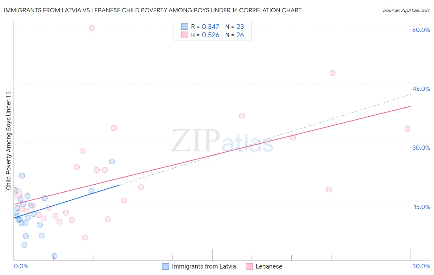 Immigrants from Latvia vs Lebanese Child Poverty Among Boys Under 16