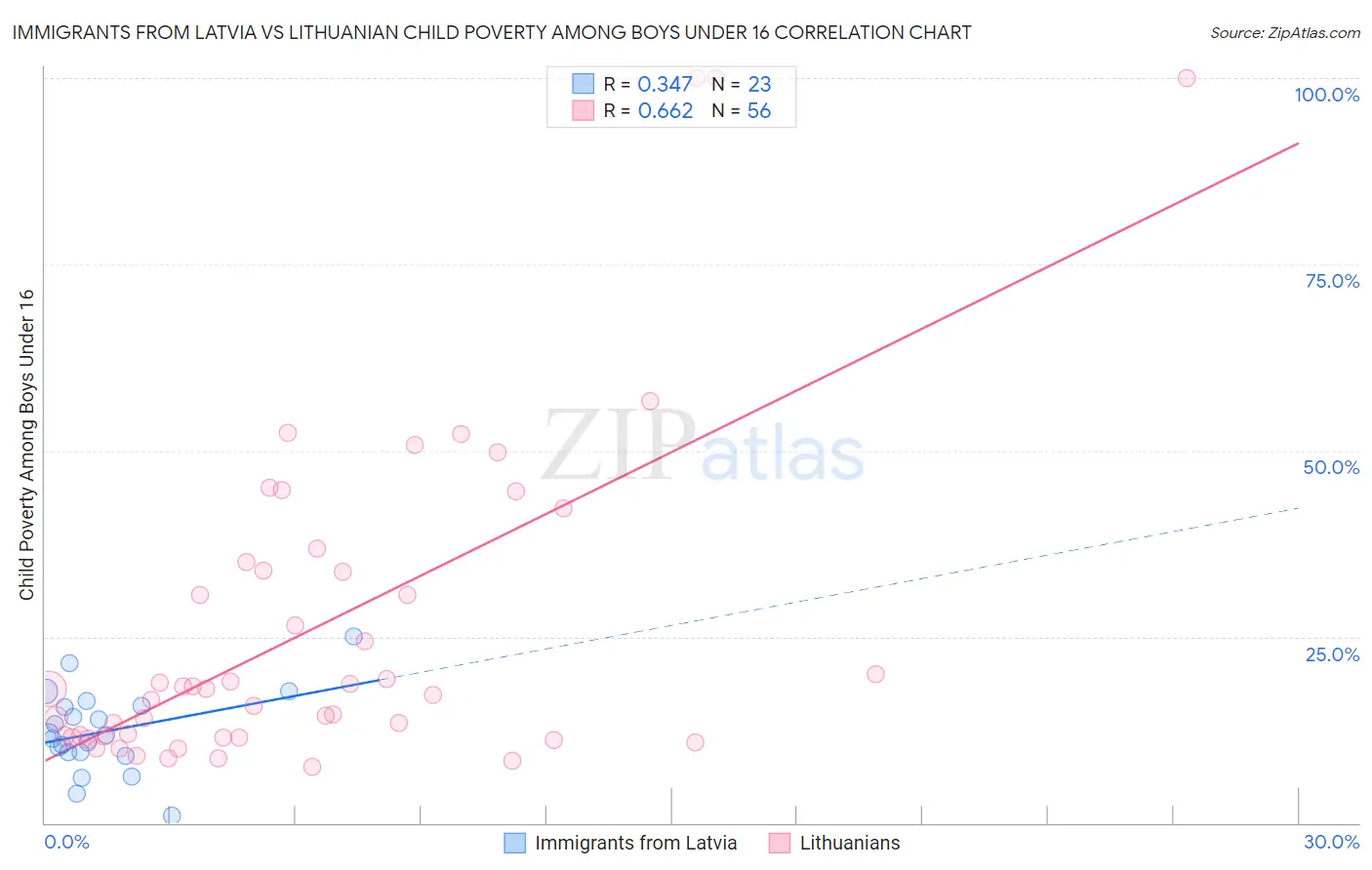 Immigrants from Latvia vs Lithuanian Child Poverty Among Boys Under 16