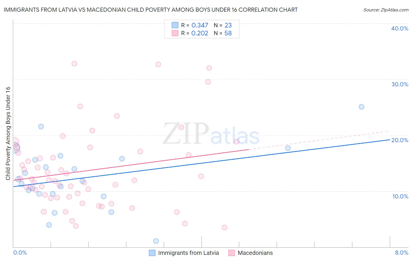 Immigrants from Latvia vs Macedonian Child Poverty Among Boys Under 16