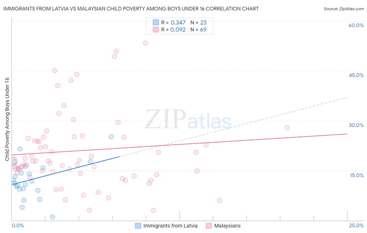 Immigrants from Latvia vs Malaysian Child Poverty Among Boys Under 16