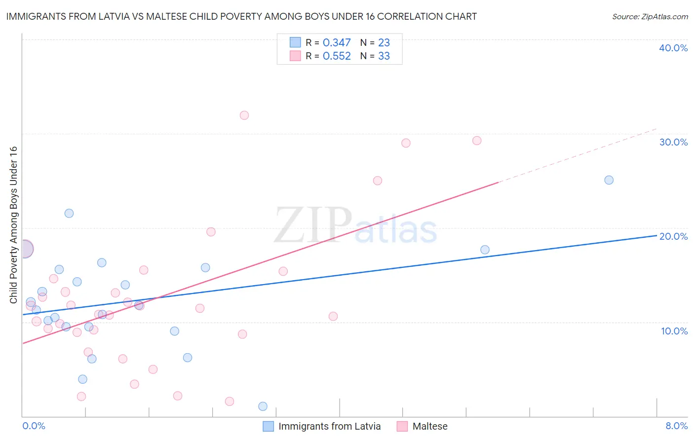 Immigrants from Latvia vs Maltese Child Poverty Among Boys Under 16