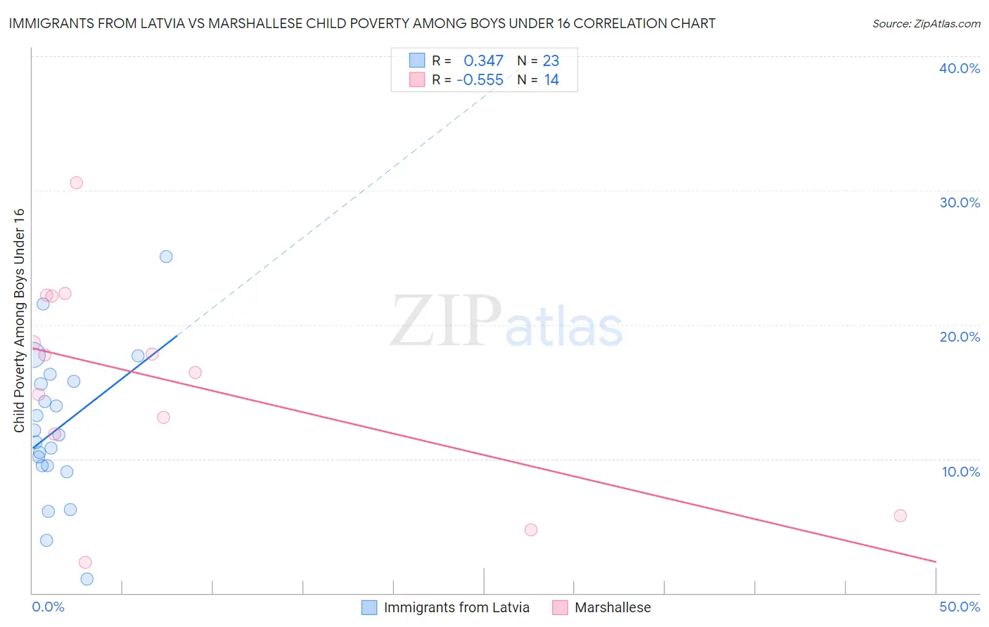 Immigrants from Latvia vs Marshallese Child Poverty Among Boys Under 16
