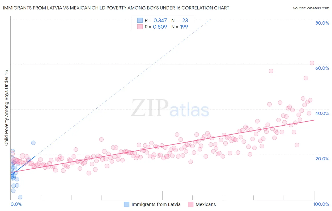 Immigrants from Latvia vs Mexican Child Poverty Among Boys Under 16