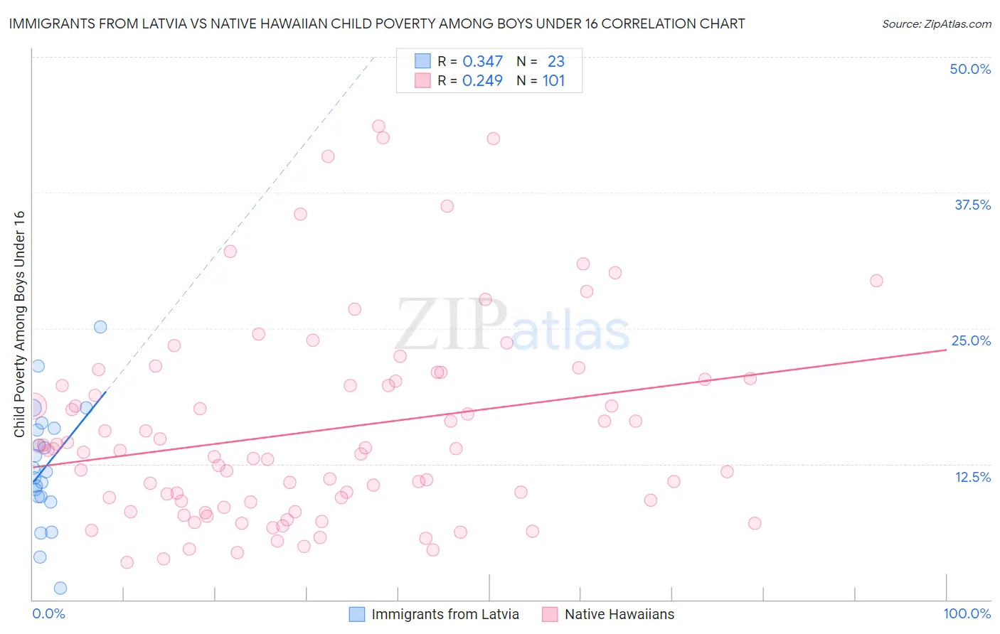 Immigrants from Latvia vs Native Hawaiian Child Poverty Among Boys Under 16