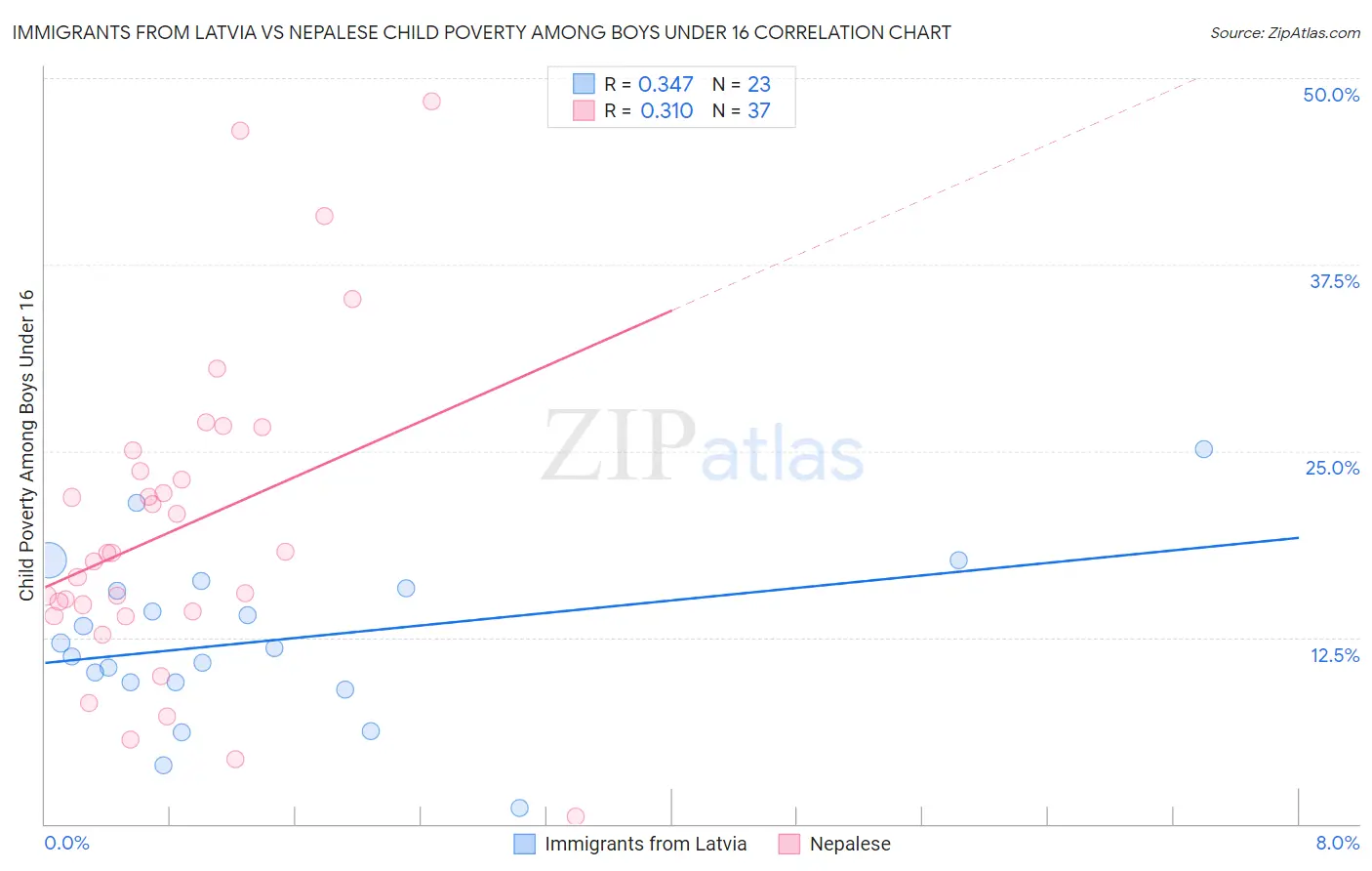 Immigrants from Latvia vs Nepalese Child Poverty Among Boys Under 16