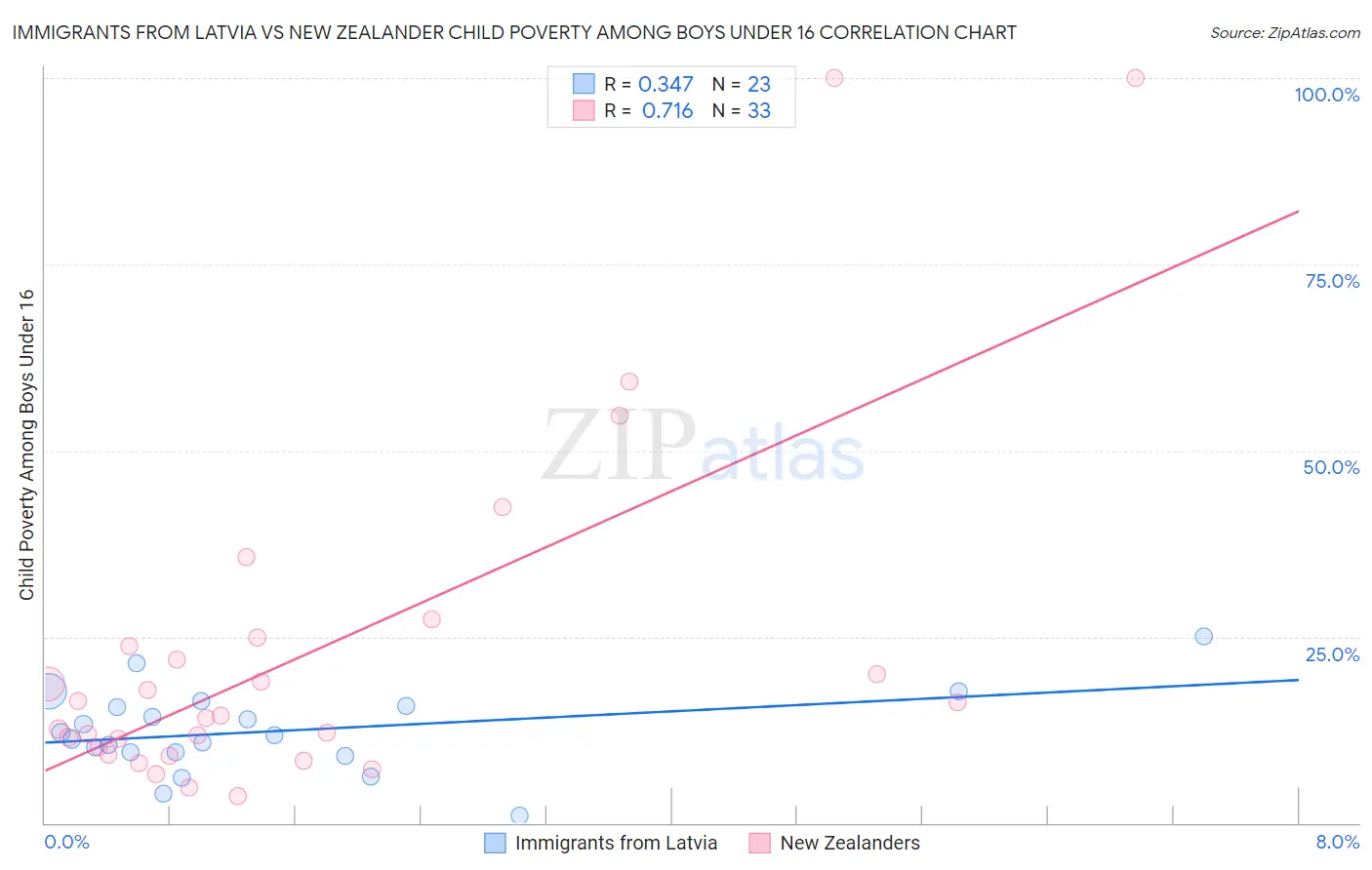 Immigrants from Latvia vs New Zealander Child Poverty Among Boys Under 16