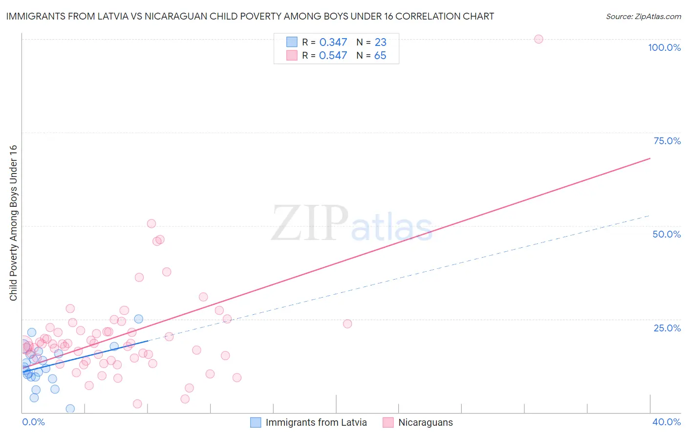 Immigrants from Latvia vs Nicaraguan Child Poverty Among Boys Under 16