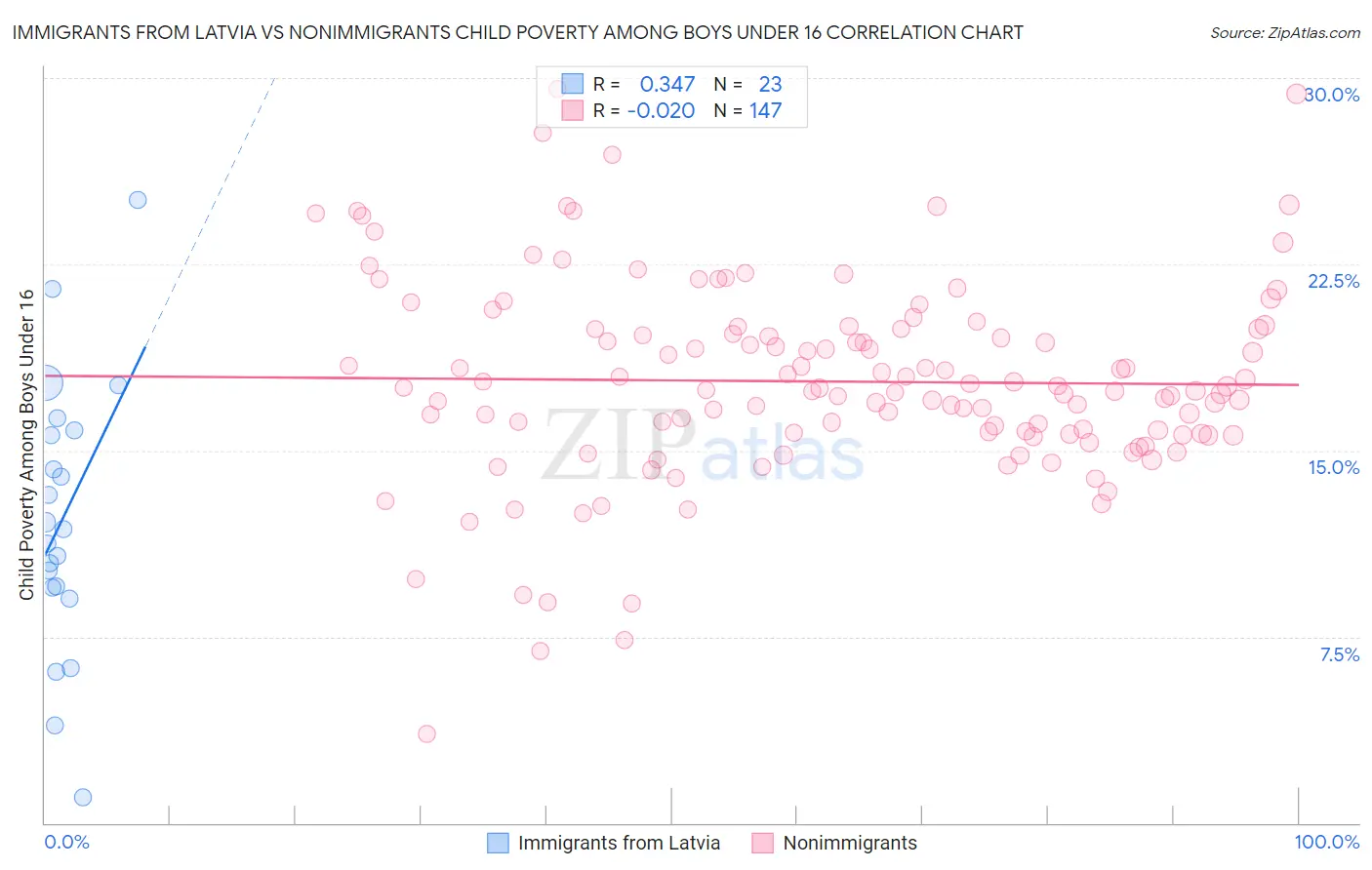 Immigrants from Latvia vs Nonimmigrants Child Poverty Among Boys Under 16