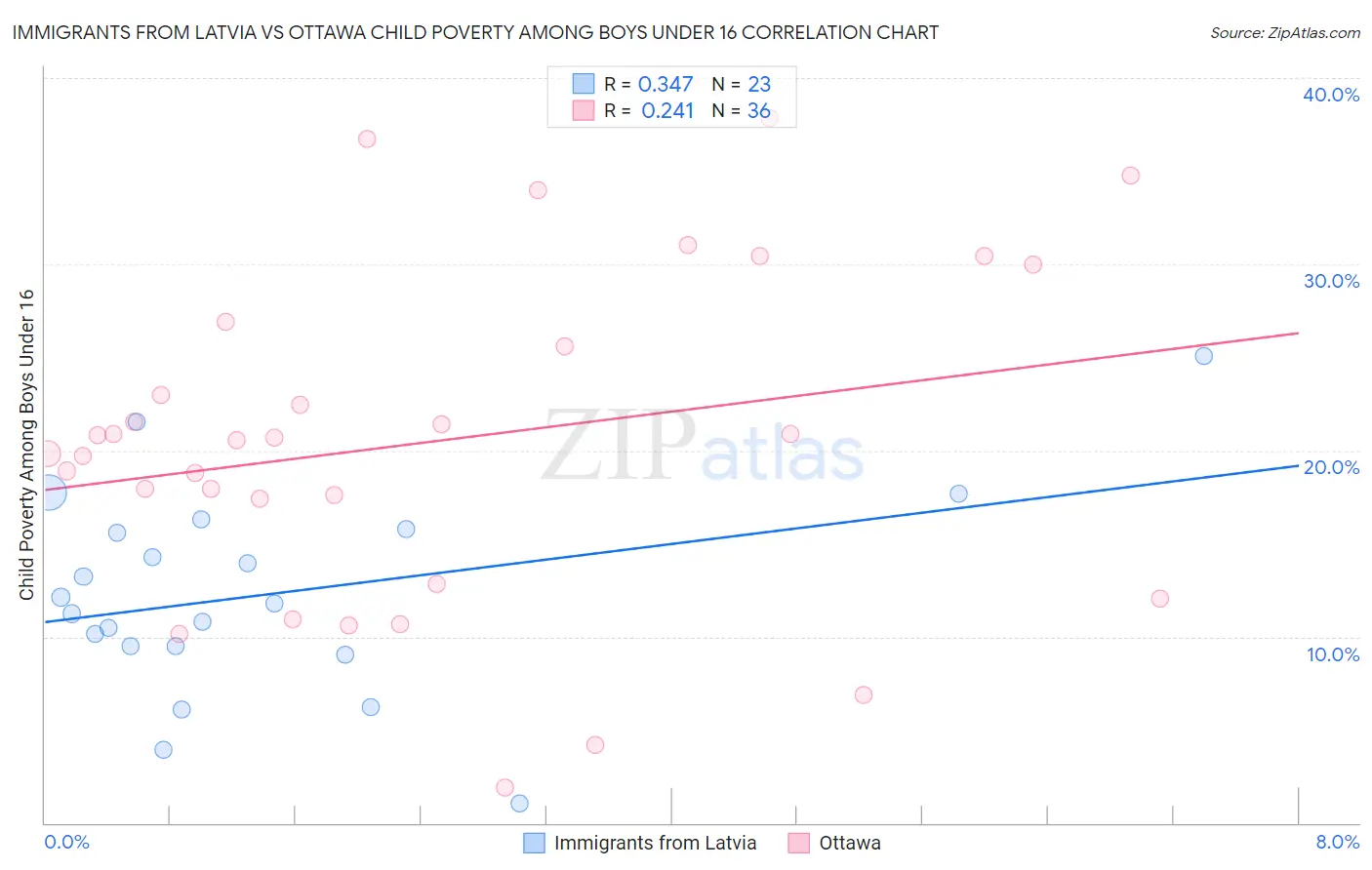 Immigrants from Latvia vs Ottawa Child Poverty Among Boys Under 16