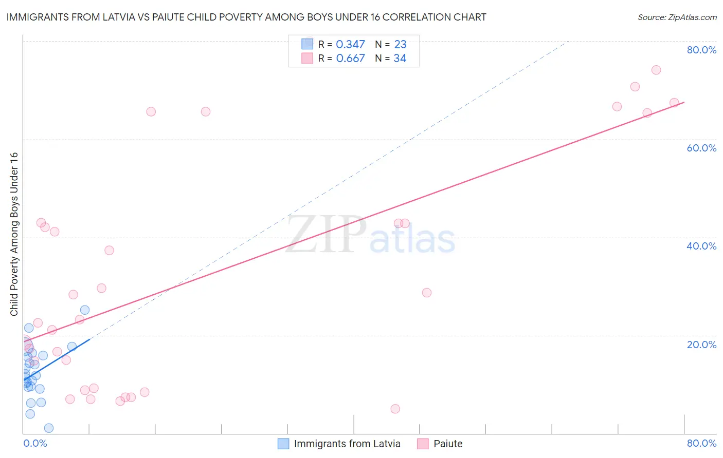 Immigrants from Latvia vs Paiute Child Poverty Among Boys Under 16
