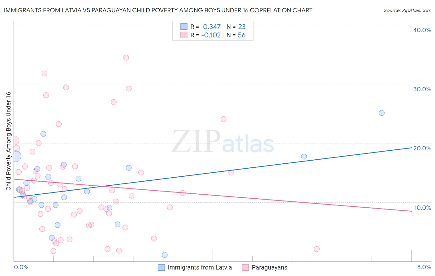 Immigrants from Latvia vs Paraguayan Child Poverty Among Boys Under 16