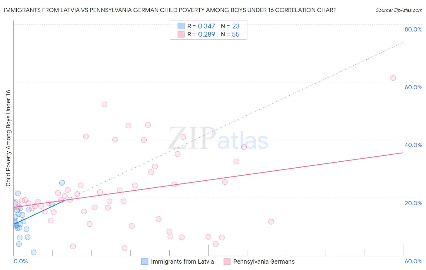 Immigrants from Latvia vs Pennsylvania German Child Poverty Among Boys Under 16