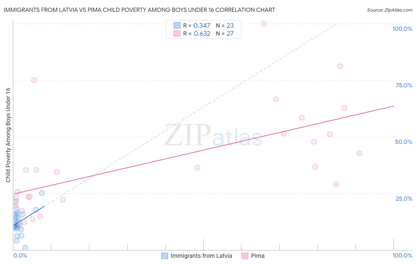 Immigrants from Latvia vs Pima Child Poverty Among Boys Under 16