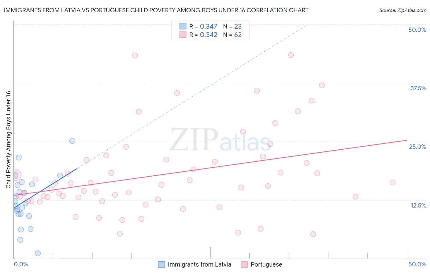 Immigrants from Latvia vs Portuguese Child Poverty Among Boys Under 16