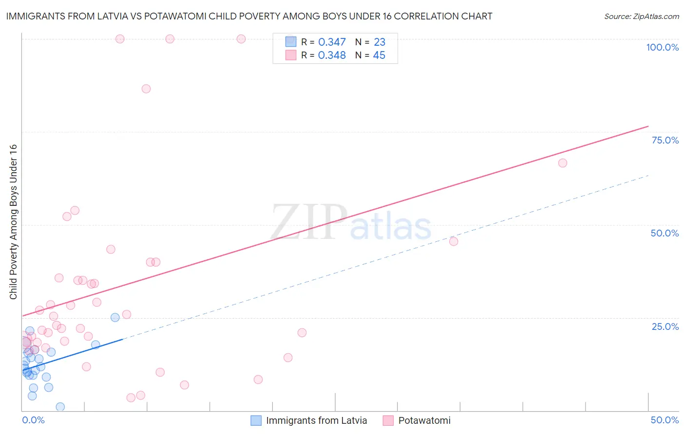 Immigrants from Latvia vs Potawatomi Child Poverty Among Boys Under 16