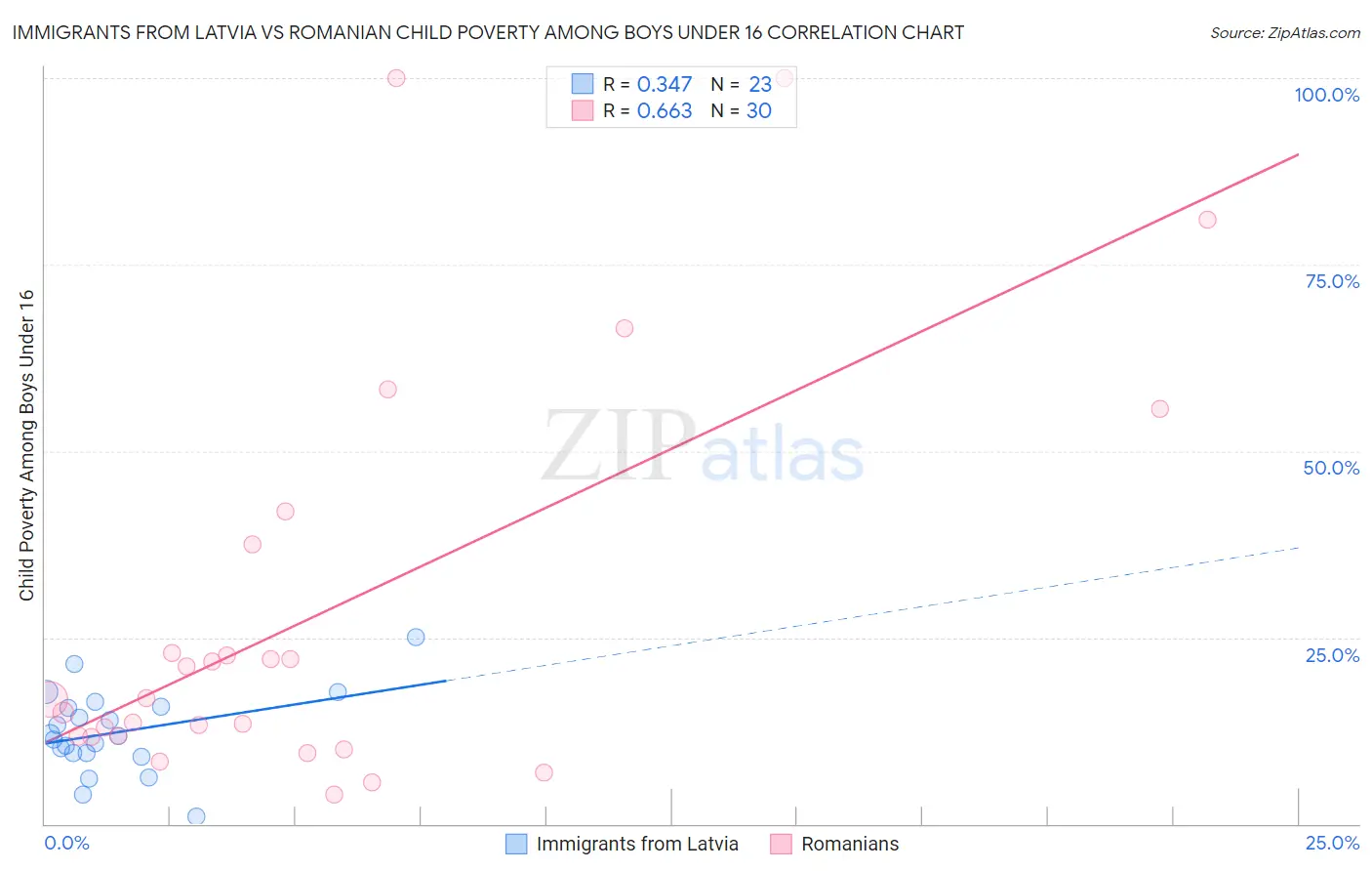 Immigrants from Latvia vs Romanian Child Poverty Among Boys Under 16