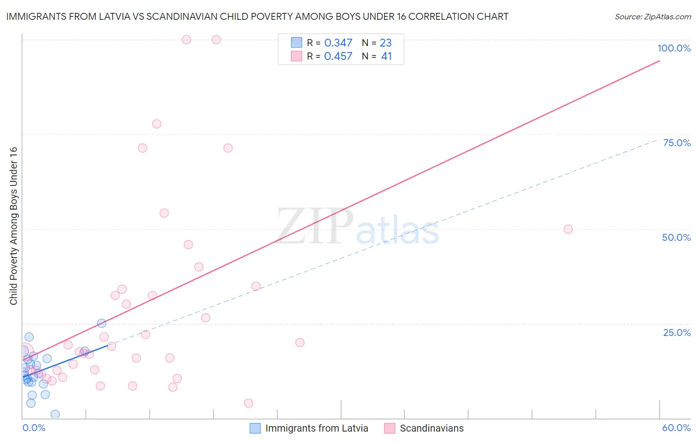 Immigrants from Latvia vs Scandinavian Child Poverty Among Boys Under 16