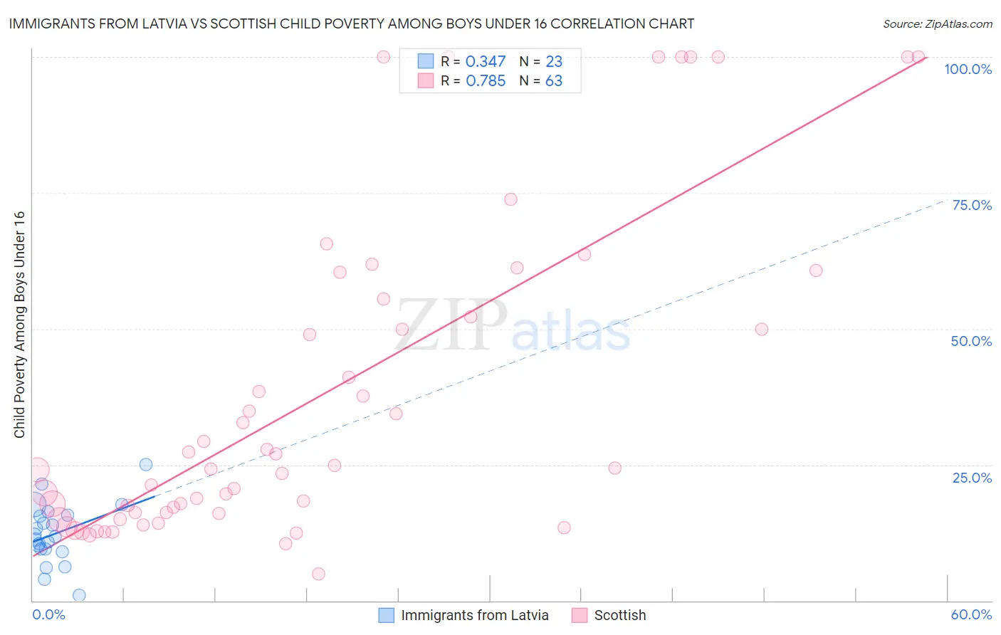 Immigrants from Latvia vs Scottish Child Poverty Among Boys Under 16