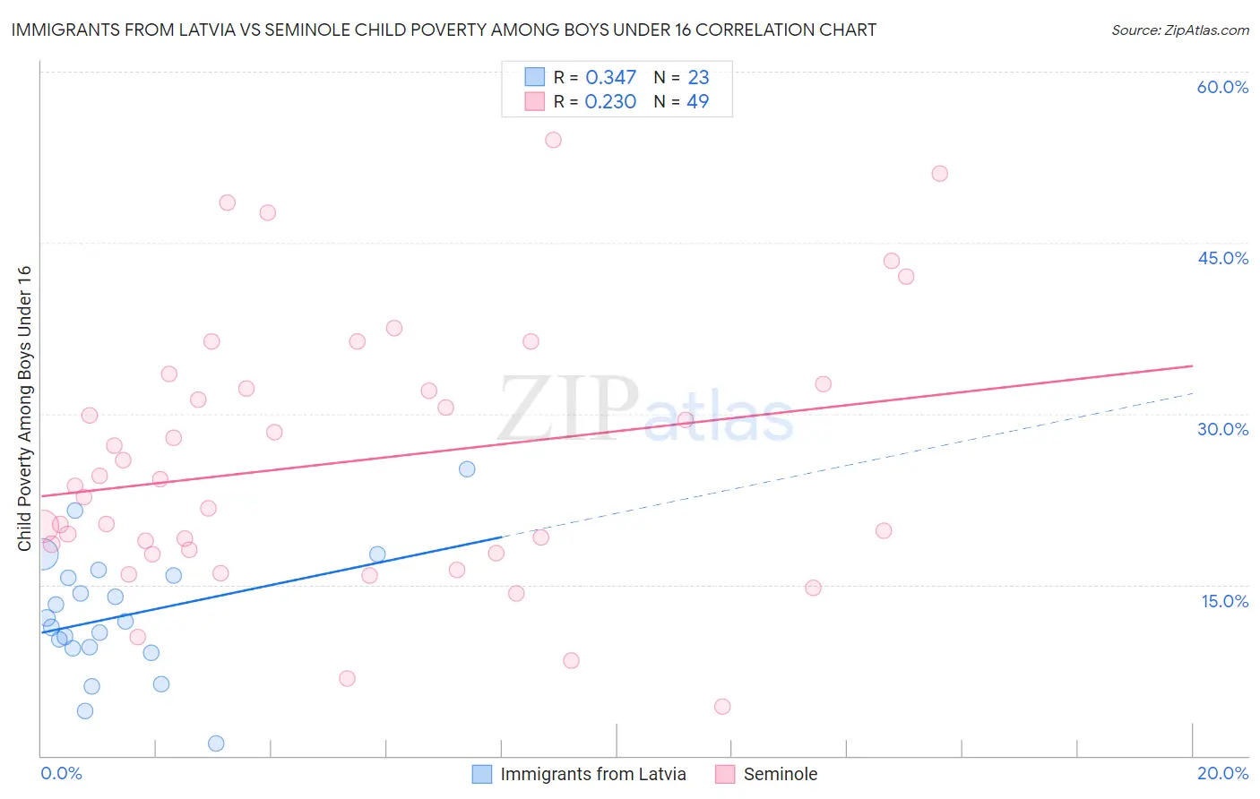 Immigrants from Latvia vs Seminole Child Poverty Among Boys Under 16