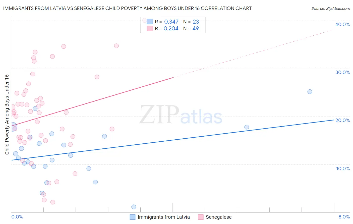 Immigrants from Latvia vs Senegalese Child Poverty Among Boys Under 16