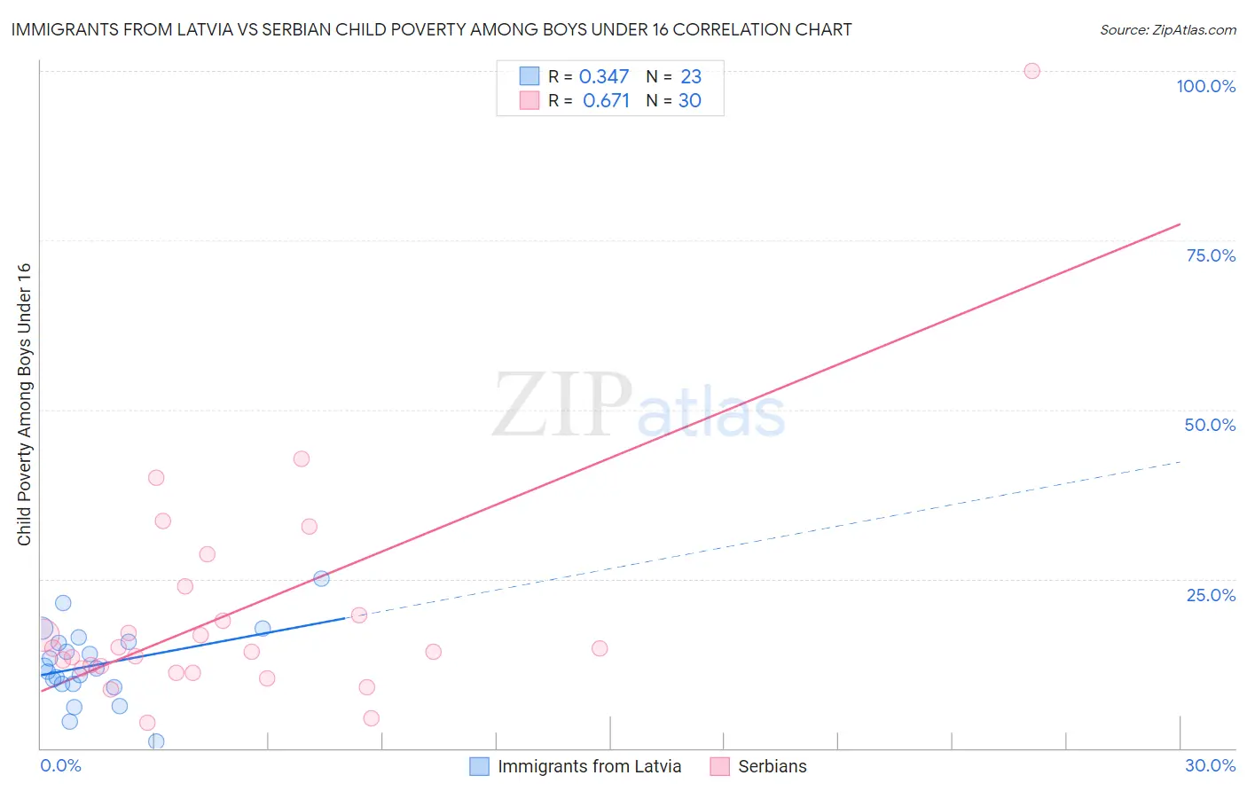 Immigrants from Latvia vs Serbian Child Poverty Among Boys Under 16