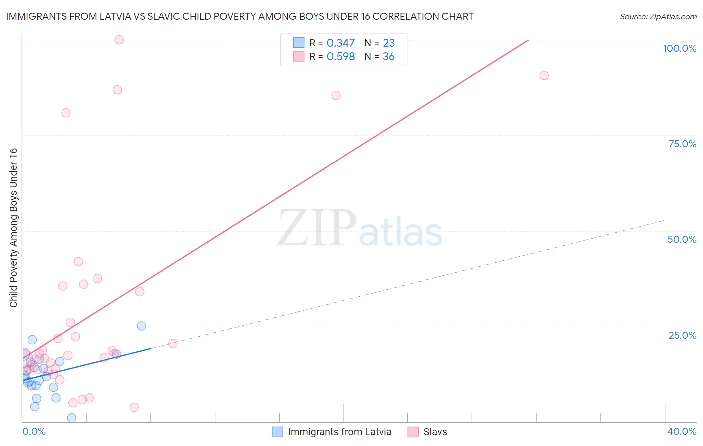 Immigrants from Latvia vs Slavic Child Poverty Among Boys Under 16