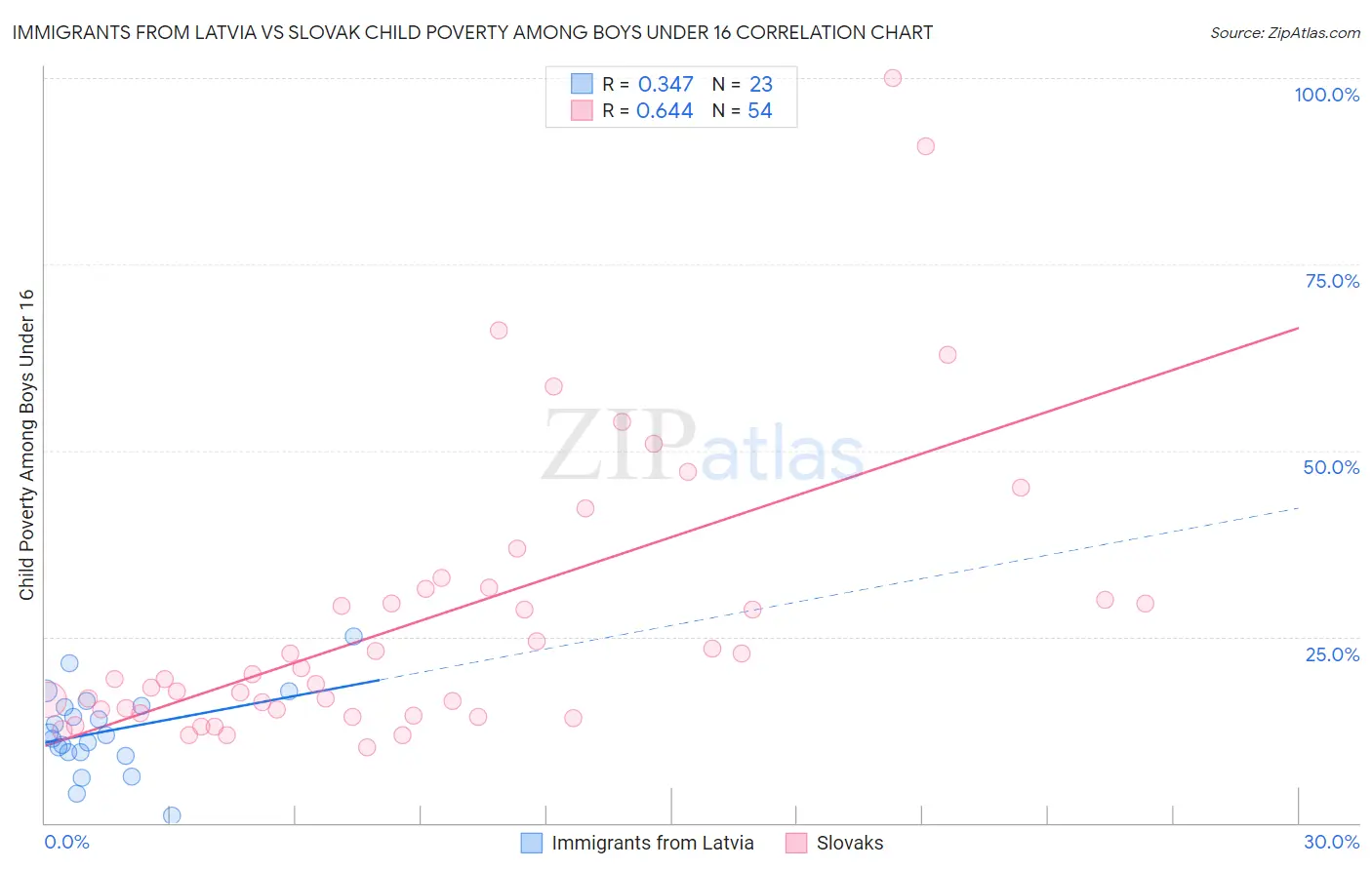 Immigrants from Latvia vs Slovak Child Poverty Among Boys Under 16