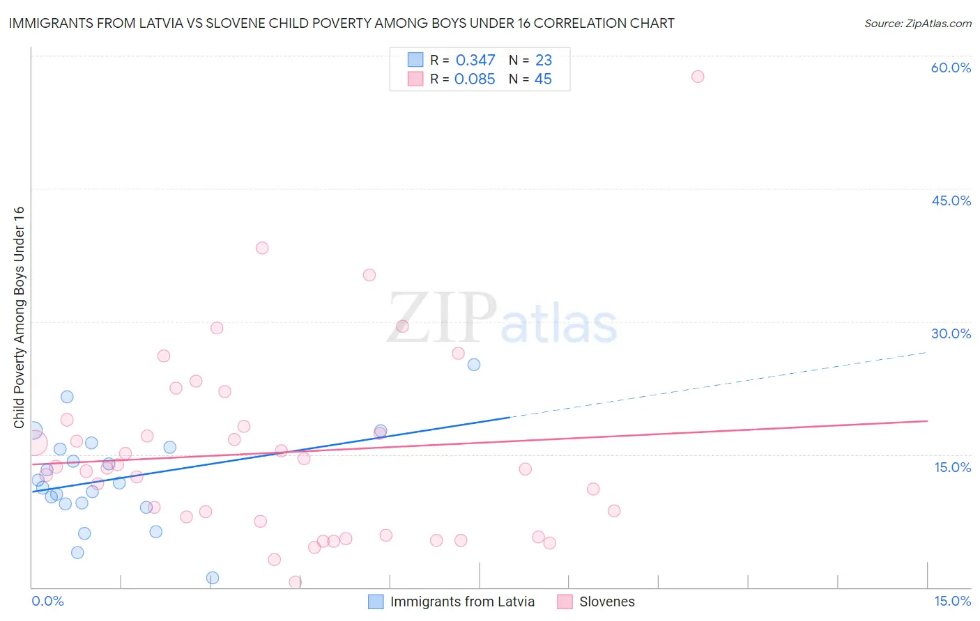 Immigrants from Latvia vs Slovene Child Poverty Among Boys Under 16