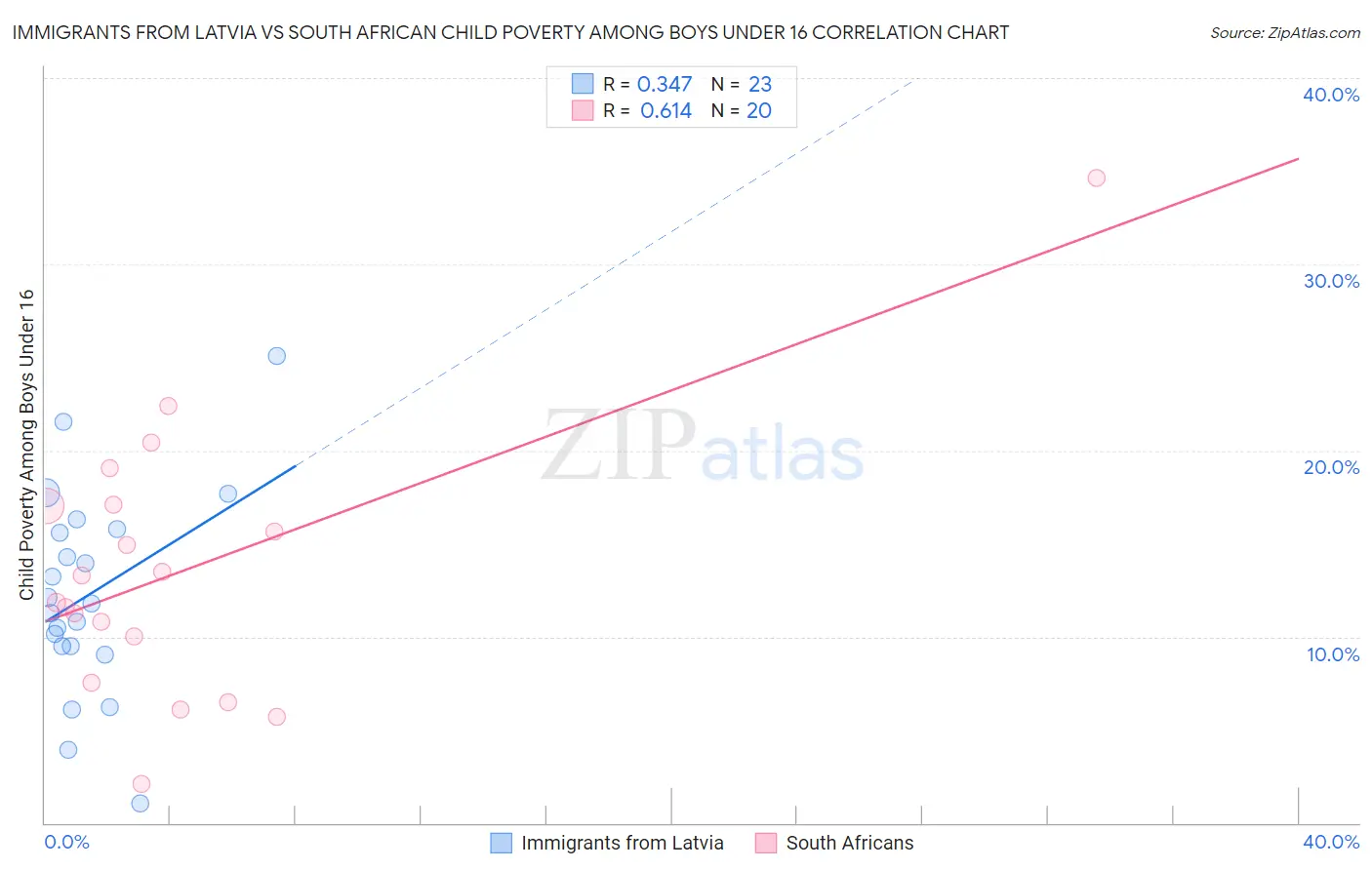 Immigrants from Latvia vs South African Child Poverty Among Boys Under 16