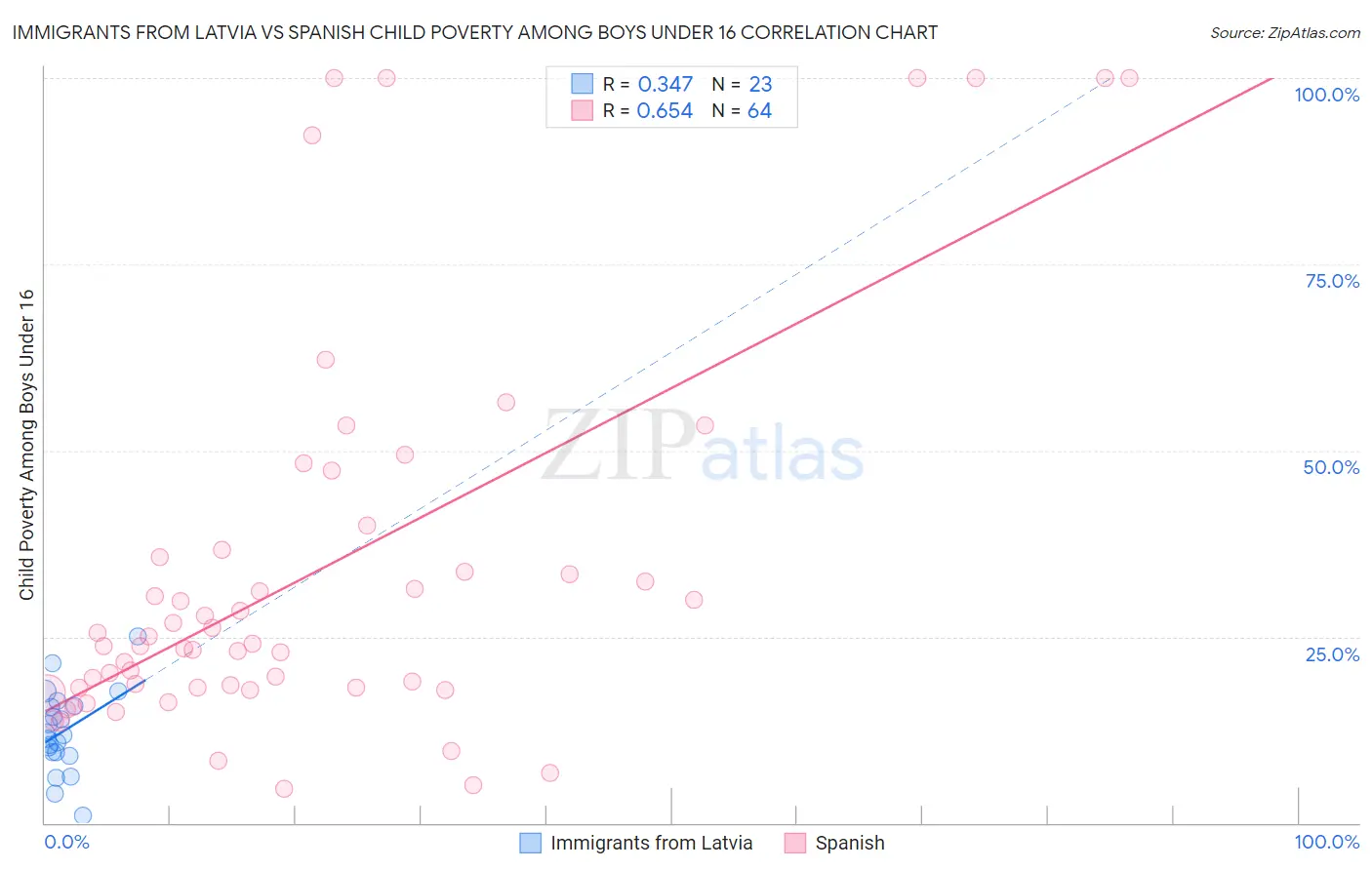 Immigrants from Latvia vs Spanish Child Poverty Among Boys Under 16