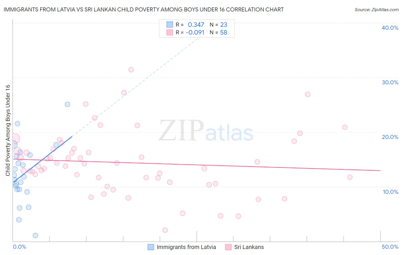 Immigrants from Latvia vs Sri Lankan Child Poverty Among Boys Under 16