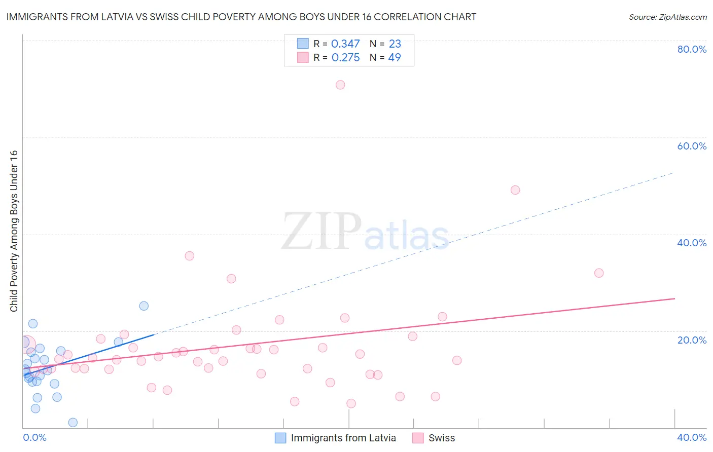 Immigrants from Latvia vs Swiss Child Poverty Among Boys Under 16