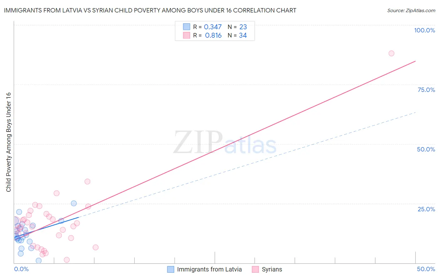 Immigrants from Latvia vs Syrian Child Poverty Among Boys Under 16